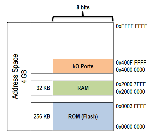 Memory Map